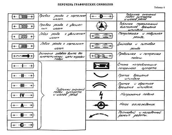 Графічні символы і условные обозначения на панелях токарно-гвинторізного верстата ФТ-11 Графічні символы і условные обозначения на панелях токарно-гвинторізного верстата ФТ-11